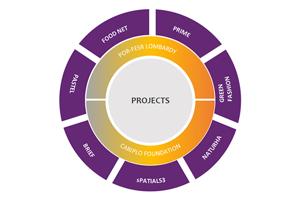 Projects
