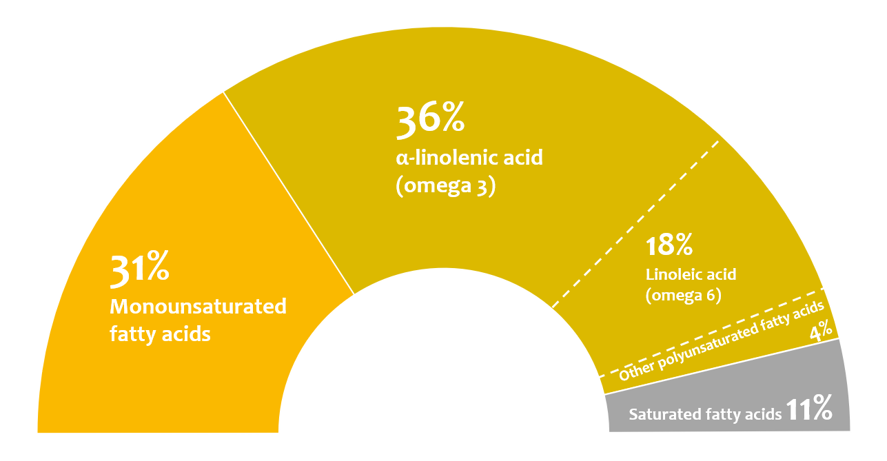 Fatty acids composition in Camelina Oil