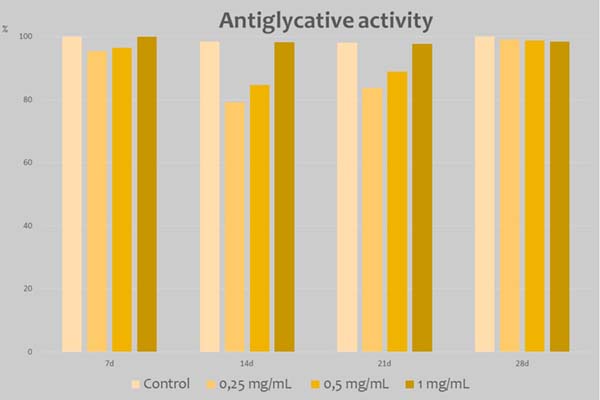 Antiglycative activity