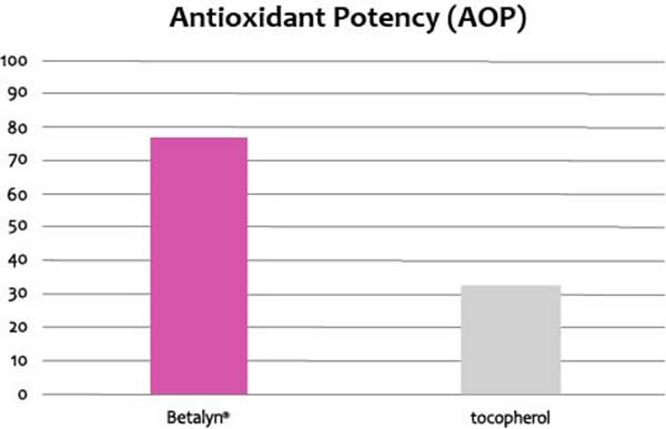 Antioxydant potency