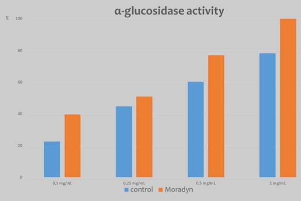 a-glucosidase activity